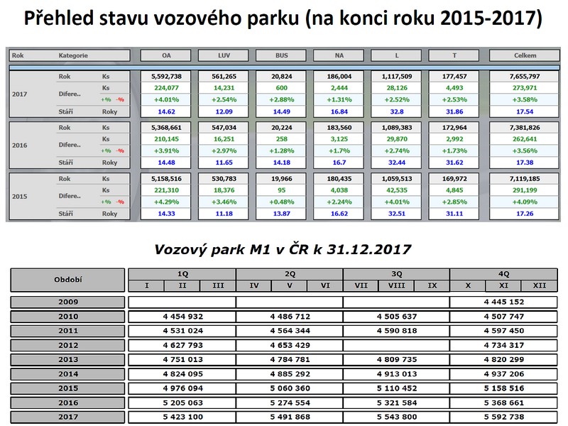 Vozový park osobních automobilů v ČR